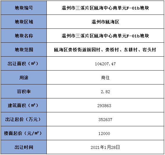 近日,温州瓯海区上架一宗超百亩商住地块-温州市三溪片区瓯海中心南